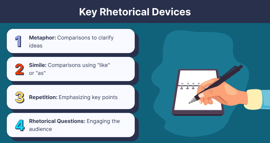 key rhetorical devices:  metaphor, simile, repetition, rhetorical questions