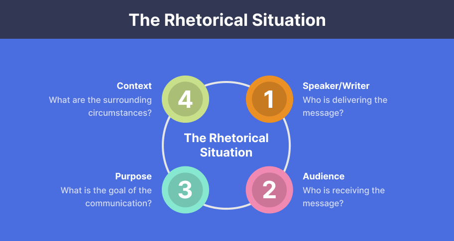 rhetorical situation: speaker / writer, audience, purpose, context