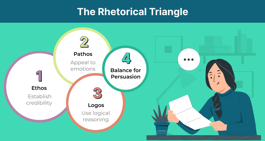 rhetorical triangle