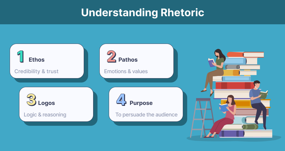 understanding rhetoric, ethos, pathos, logos, purpose.