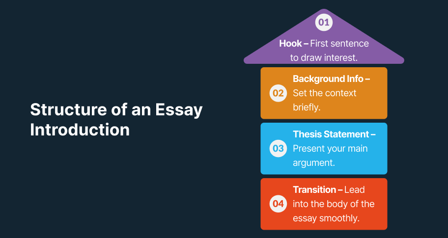 essay introduction structure